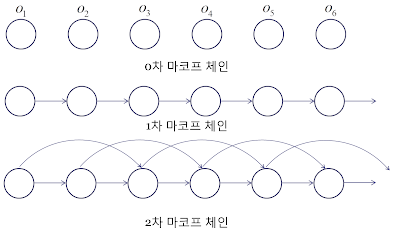 마르코프 체인 차수별 비교